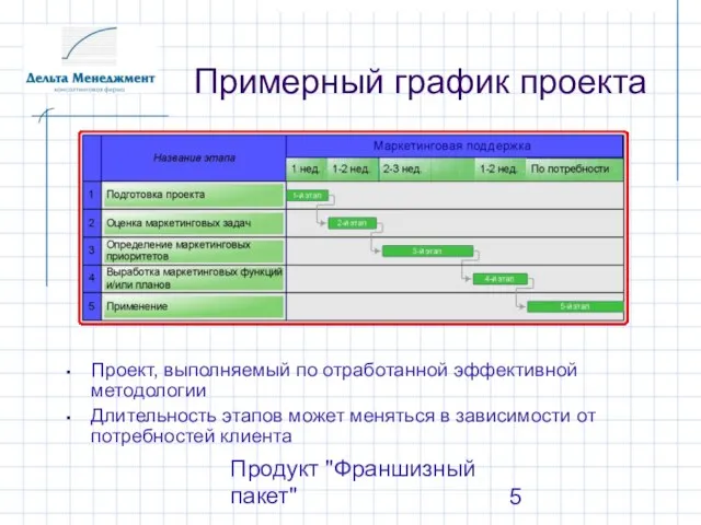 Продукт "Франшизный пакет" Примерный график проекта Проект, выполняемый по отработанной эффективной методологии