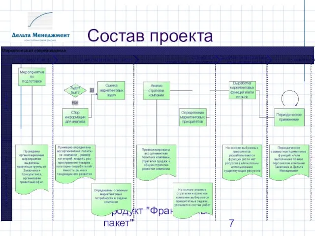 Продукт "Франшизный пакет" Состав проекта