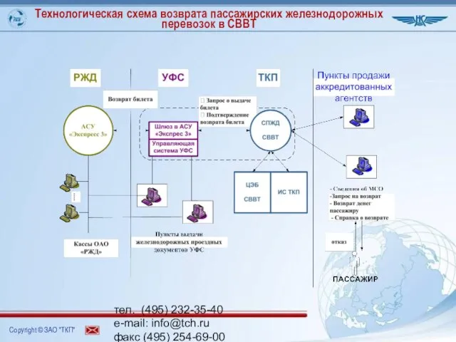 тел. (495) 232-35-40 e-mail: info@tch.ru факс (495) 254-69-00 www.tch.ru Технологическая схема возврата