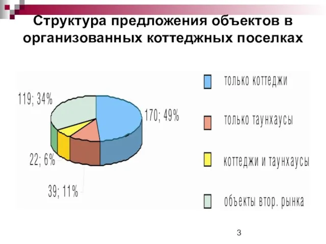 Структура предложения объектов в организованных коттеджных поселках