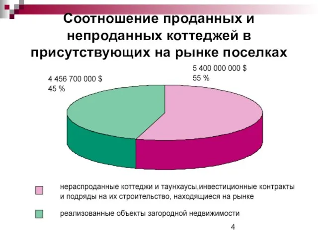 Соотношение проданных и непроданных коттеджей в присутствующих на рынке поселках