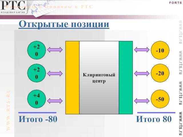 Открытые позиции Ф ь ю ч е р с ы и О