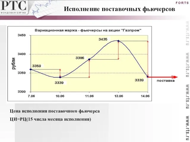 Цена исполнения поставочного фьючерса ЦИ=РЦ(15 числа месяца исполнения) Исполнение поставочных фьючерсов