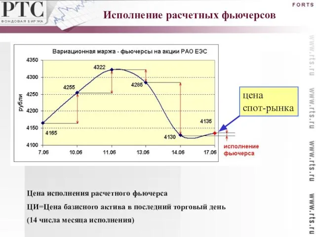 цена спот-рынка Цена исполнения расчетного фьючерса ЦИ=Цена базисного актива в последний торговый