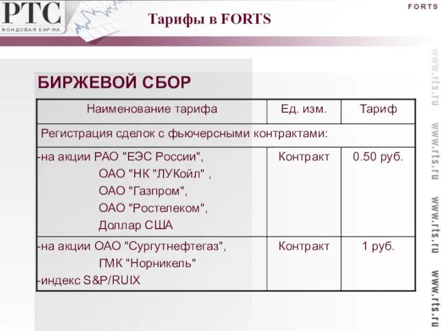 БИРЖЕВОЙ СБОР Тарифы в FORTS