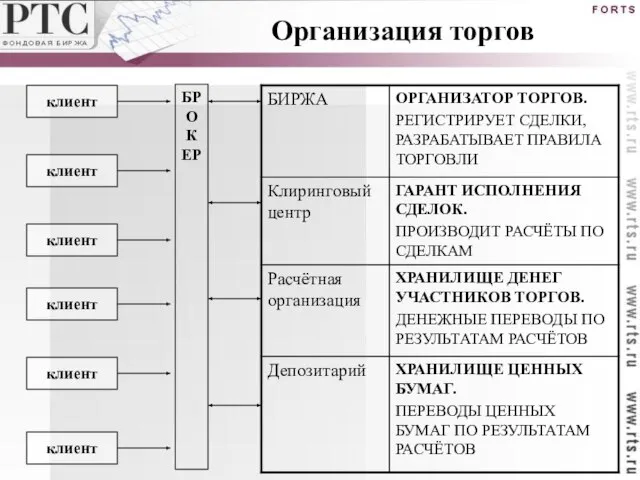 Организация торгов БРОКЕР клиент клиент клиент клиент клиент клиент