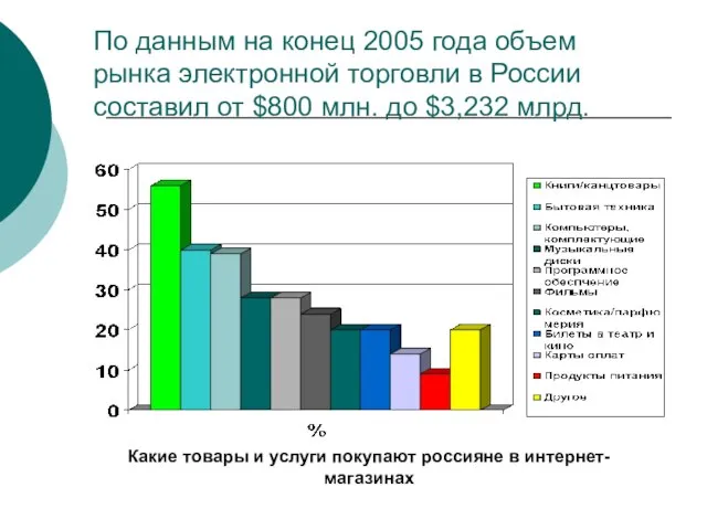 Какие товары и услуги покупают россияне в интернет-магазинах По данным на конец