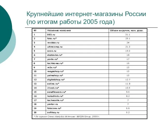 Крупнейшие интернет-магазины России (по итогам работы 2005 года)
