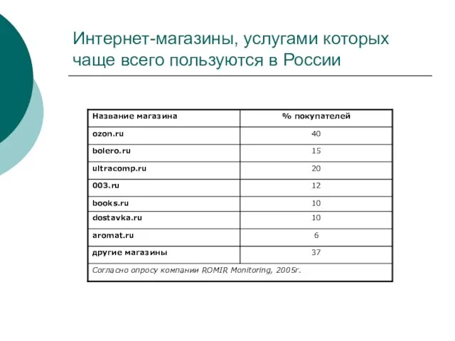Интернет-магазины, услугами которых чаще всего пользуются в России