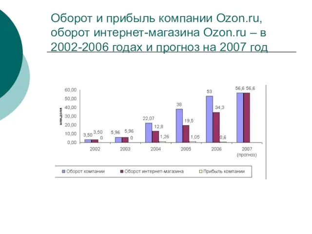 Оборот и прибыль компании Ozon.ru, оборот интернет-магазина Ozon.ru – в 2002-2006 годах