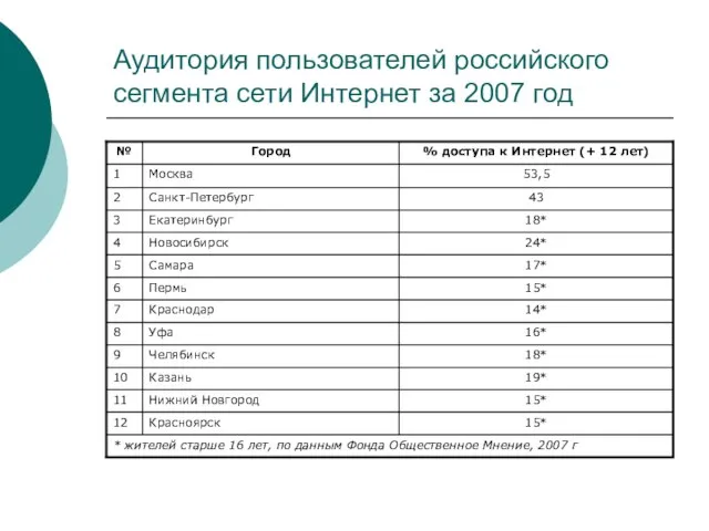 Аудитория пользователей российского сегмента сети Интернет за 2007 год