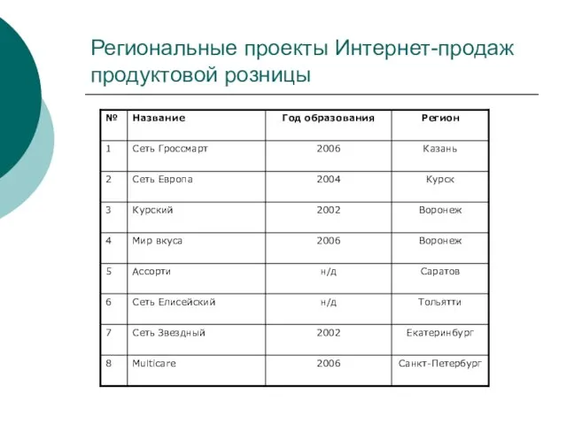 Региональные проекты Интернет-продаж продуктовой розницы