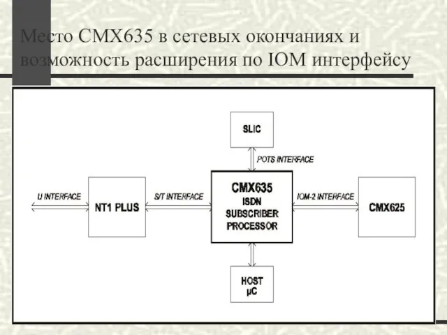 Место CMX635 в сетевых окончаниях и возможность расширения по IOM интерфейсу