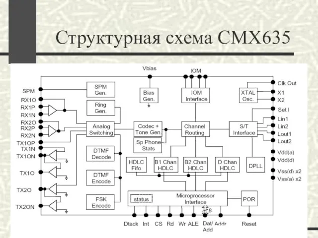 Структурная схема CMX635