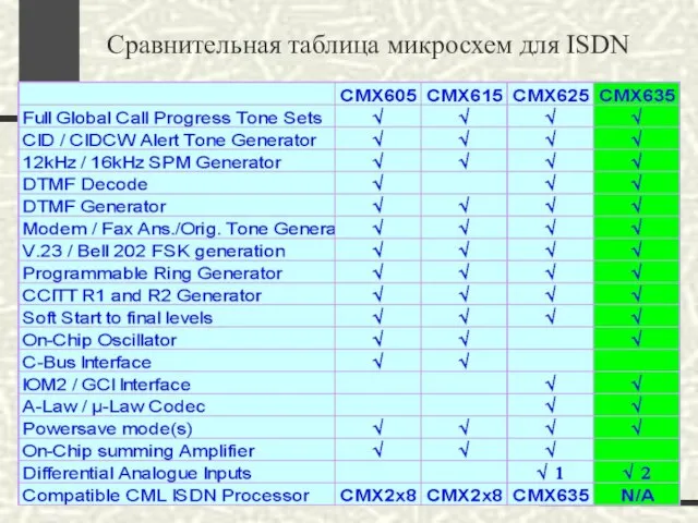 Сравнительная таблица микросхем для ISDN