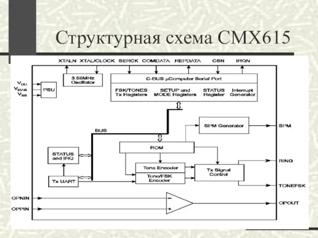 Структурная схема CMX615