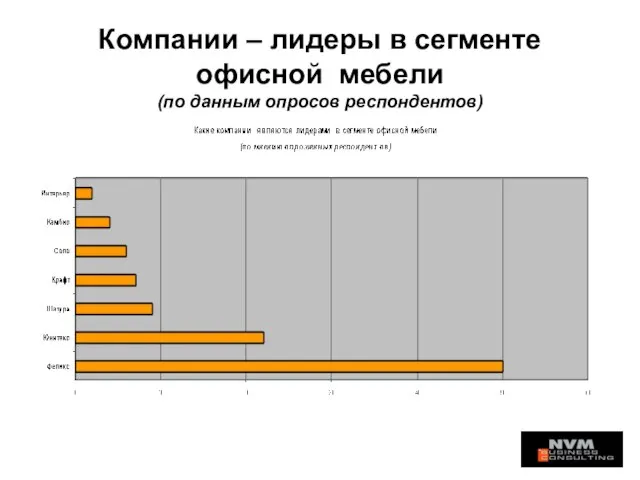 Компании – лидеры в сегменте офисной мебели (по данным опросов респондентов)