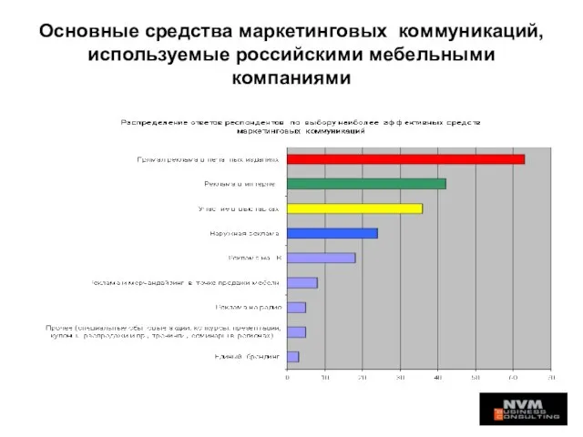 Основные средства маркетинговых коммуникаций, используемые российскими мебельными компаниями