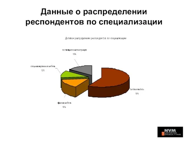 Данные о распределении респондентов по специализации