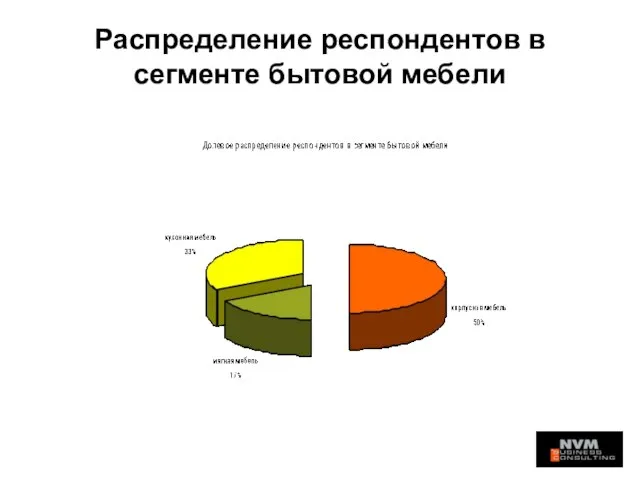 Распределение респондентов в сегменте бытовой мебели