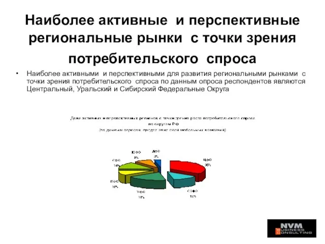 Наиболее активные и перспективные региональные рынки с точки зрения потребительского спроса Наиболее