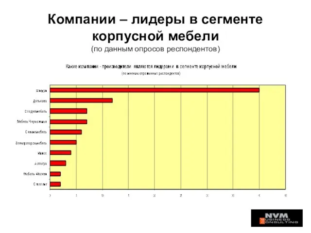 Компании – лидеры в сегменте корпусной мебели (по данным опросов респондентов)