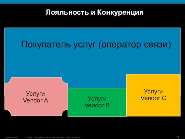 Лояльность и Конкуренция Услуги Vendor B Услуги Vendor C Покупатель услуг (оператор связи) Услуги Vendor А