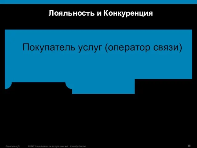 Лояльность и Конкуренция Услуги Vendor B Услуги Vendor C Покупатель услуг (оператор связи) Услуги Vendor А