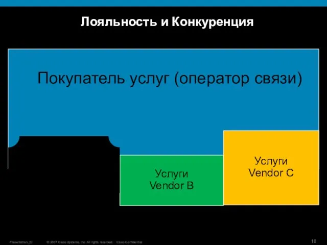 Лояльность и Конкуренция Услуги Vendor B Услуги Vendor C Покупатель услуг (оператор связи) Услуги Vendor А