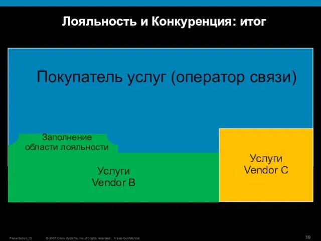 Лояльность и Конкуренция: итог Услуги Vendor C Покупатель услуг (оператор связи) Услуги