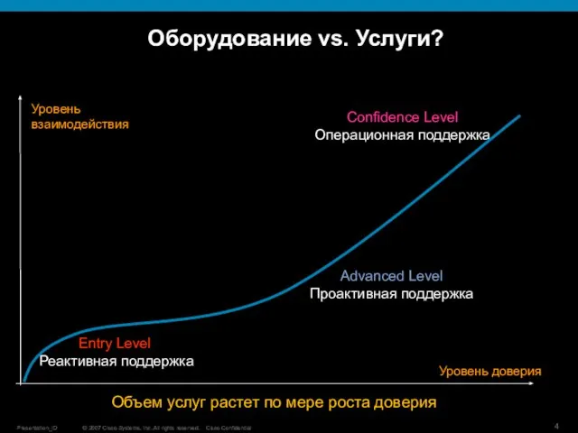 Объем услуг растет по мере роста доверия Уровень взаимодействия Уровень доверия Entry