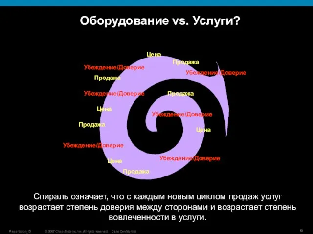 Спираль означает, что с каждым новым циклом продаж услуг возрастает степень доверия