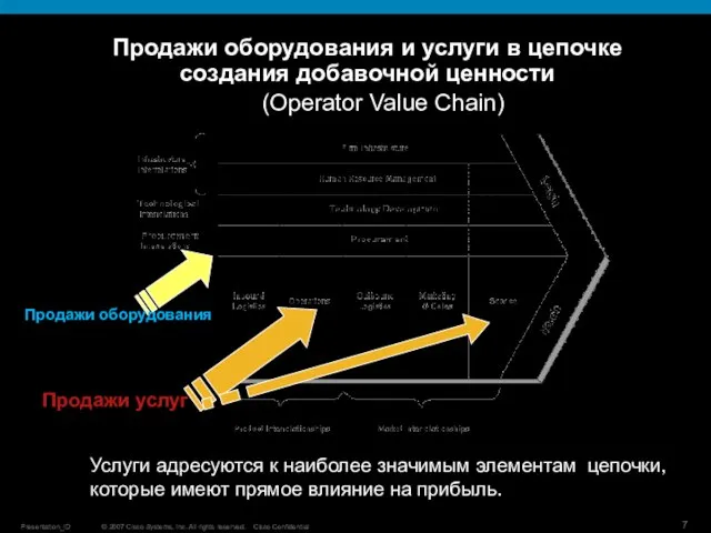 Продажи оборудования и услуги в цепочке создания добавочной ценности Продажи оборудования Продажи