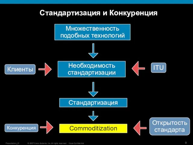 Множественность подобных технологий Стандартизация и Конкуренция Необходимость стандартизации Стандартизация ITU Клиенты Commoditization Конкуренция Открытость стандарта