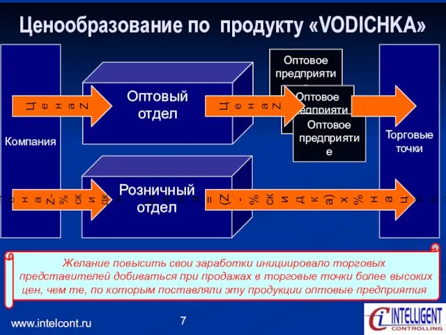 www.intelcont.ru Ценообразование по продукту «VODICHKA» Оптовый отдел Оптовое предприятие Розничный отдел Торговые