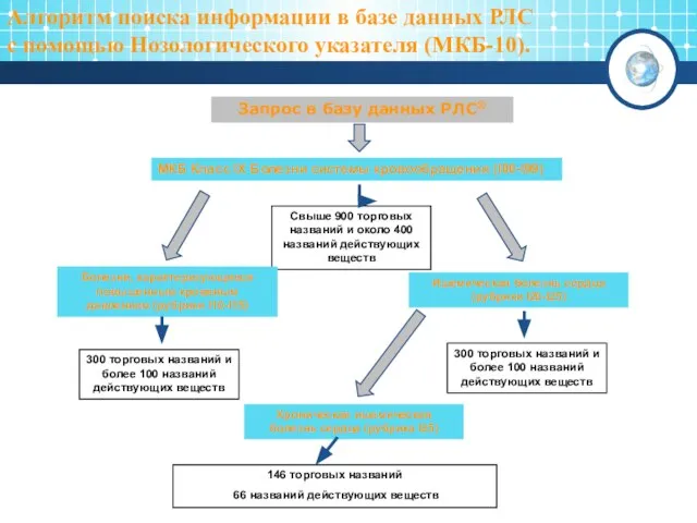 Алгоритм поиска информации в базе данных РЛС с помощью Нозологического указателя (МКБ-10).