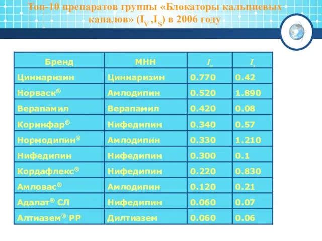 Топ-10 препаратов группы «Блокаторы кальциевых каналов» (IV ,IS) в 2006 году