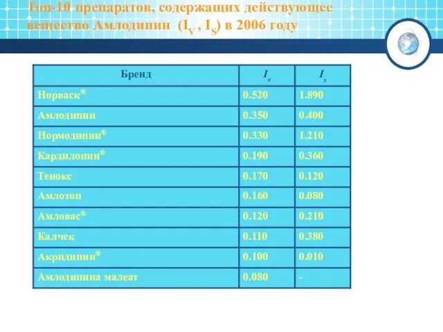 Топ-10 препаратов, содержащих действующее вещество Амлодипин (IV , IS) в 2006 году