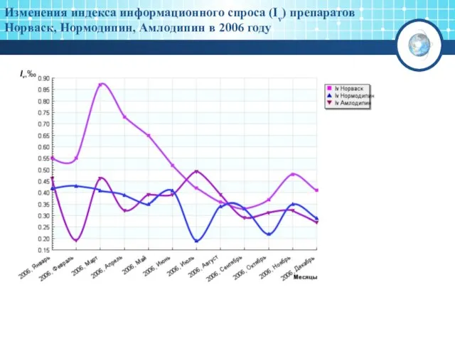 Изменения индекса информационного спроса (Iv) препаратов Норваск, Нормодипин, Амлодипин в 2006 году