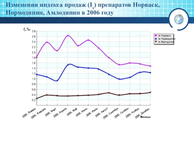 Изменения индекса продаж (Is) препаратов Норваск, Нормодипин, Амлодипин в 2006 году