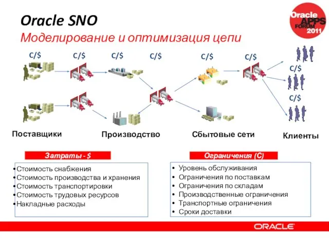 Oracle SNO Моделирование и оптимизация цепи Поставщики Производство Сбытовые сети Клиенты Стоимость