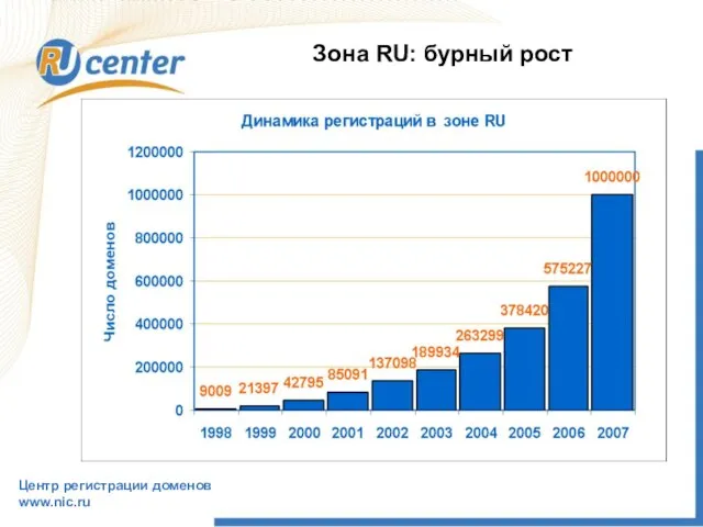 Центр регистрации доменов www.nic.ru Зона RU: бурный рост