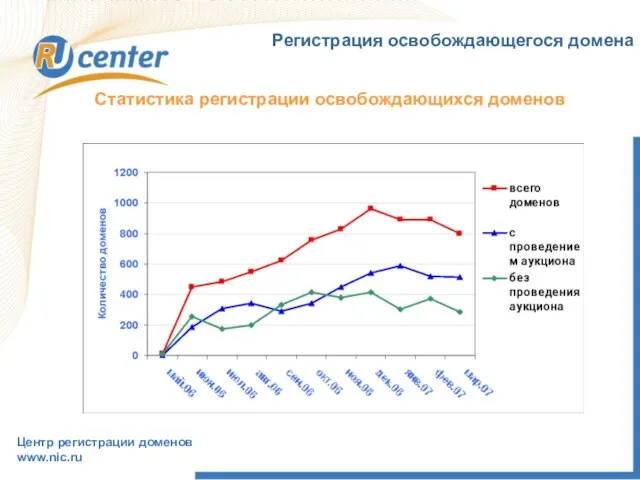 Регистрация освобождающегося домена Центр регистрации доменов www.nic.ru Статистика регистрации освобождающихся доменов