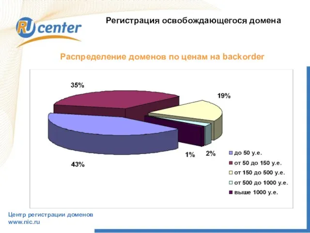 Регистрация освобождающегося домена Центр регистрации доменов www.nic.ru Распределение доменов по ценам на backorder