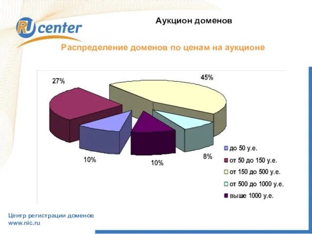 Распределение доменов по ценам на аукционе Аукцион доменов Центр регистрации доменов www.nic.ru