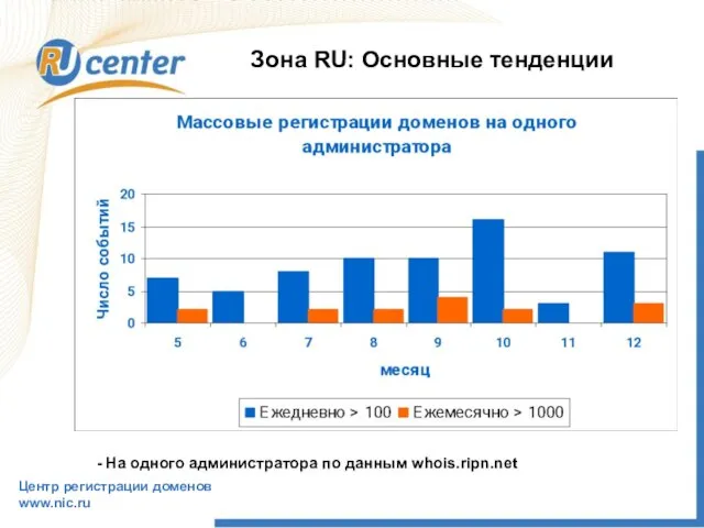 Центр регистрации доменов www.nic.ru Зона RU: Основные тенденции - На одного администратора по данным whois.ripn.net