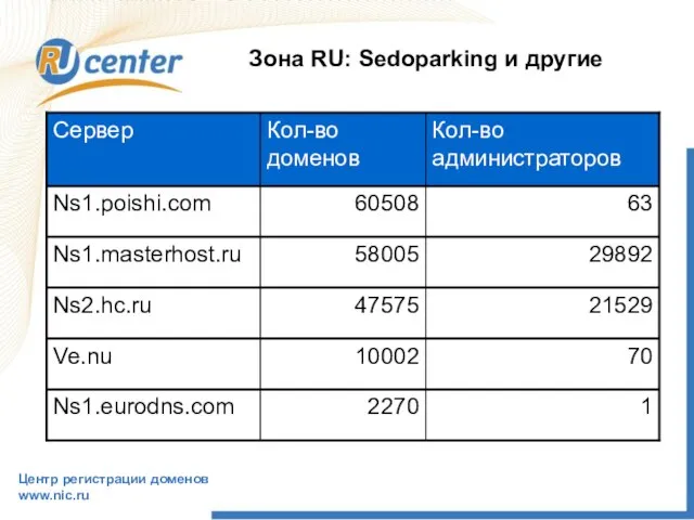 Центр регистрации доменов www.nic.ru Зона RU: Sedoparking и другие