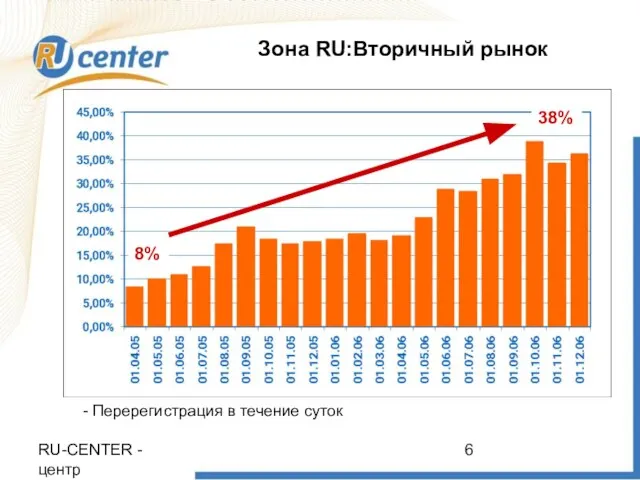 RU-CENTER - центр регистрации доменов www.nic.ru Зона RU:Вторичный рынок - Перерегистрация в течение суток 38% 8%