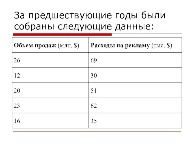 За предшествующие годы были собраны следующие данные: