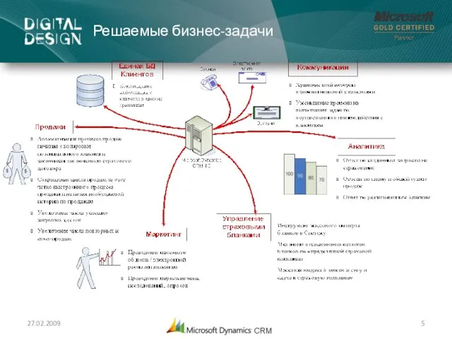 Решаемые бизнес-задачи 27.02.2009